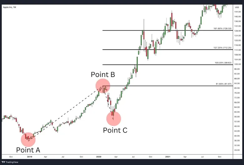 فیبوناچی پروجکشن Projection یا Expansion