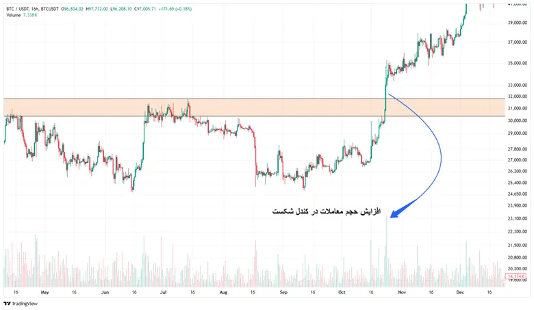 بررسی شکست سطوح حمایت و مقاومت با تایید حجم معاملات