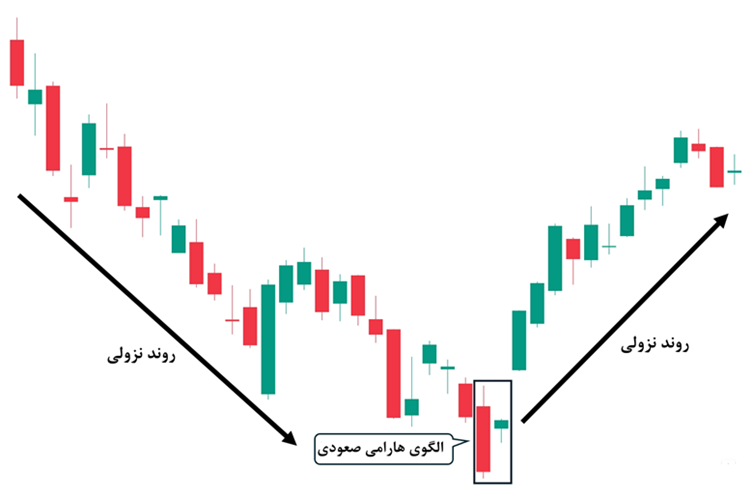 شرایط شکل گیری هارامی صعودی