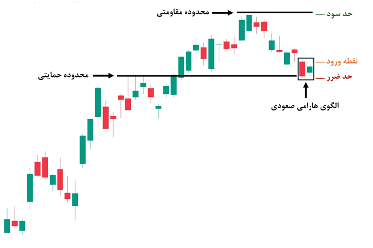 استراتژی ترکیب هارامی صعودی با سطح حمایت استاتیک