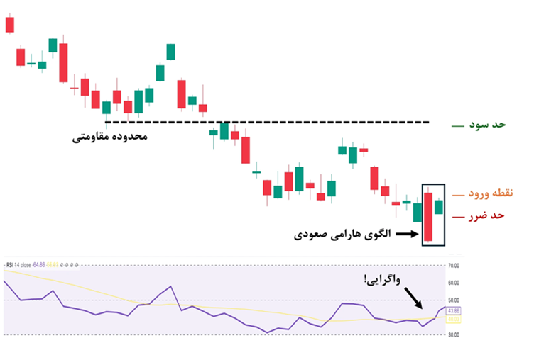 به کارگیری ترکیب هارامی صعودی با واگرایی مثبت در RSI