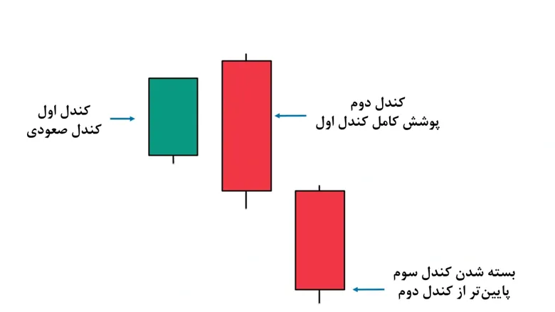 تصویر شماتیک الگوی سهگانه نزولی