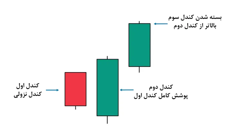 تصویر شماتیک الگوی سهگانه صعودی