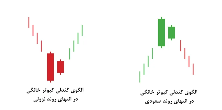 تصویر شماتیک الگوی کبوتر خانگی در روند صعودی و نزولی