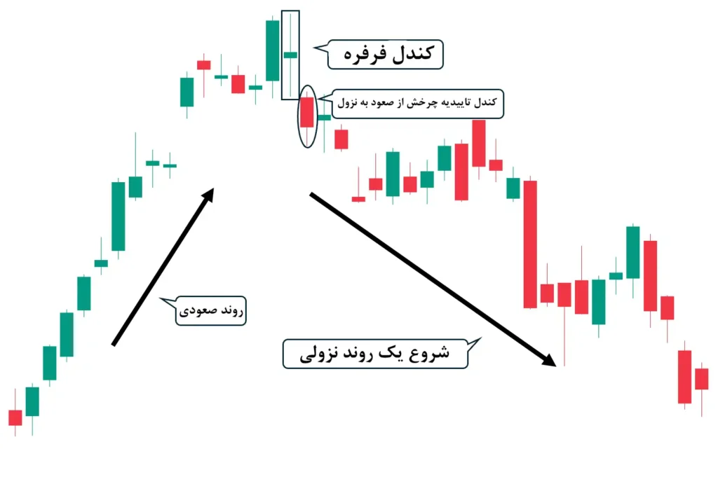 شرایط شکل گیری کندل فرفره
