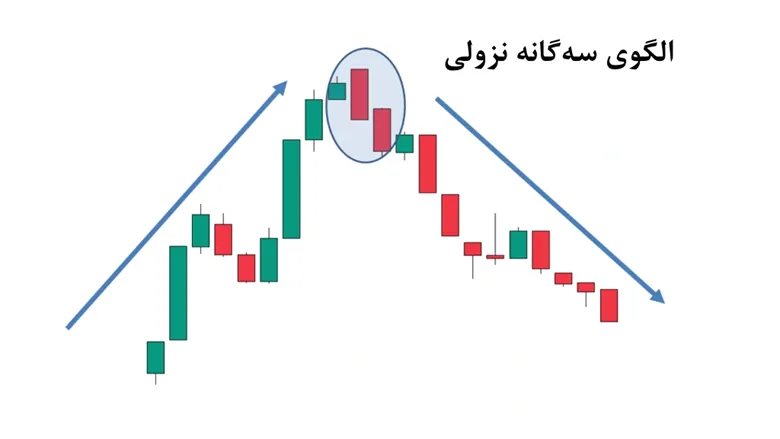 شرایط شکل گیری الگوی سهگانه نزولی