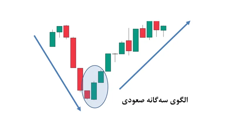 شرایط شکل گیری الگوی سهگانه صعودی