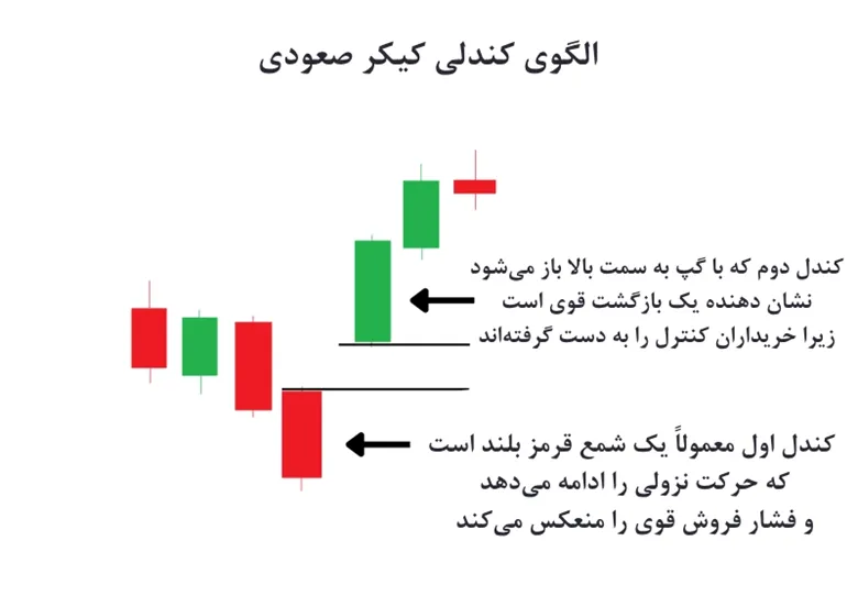 شرایط و زمان شکل گیری الگوی کیکر صعودی