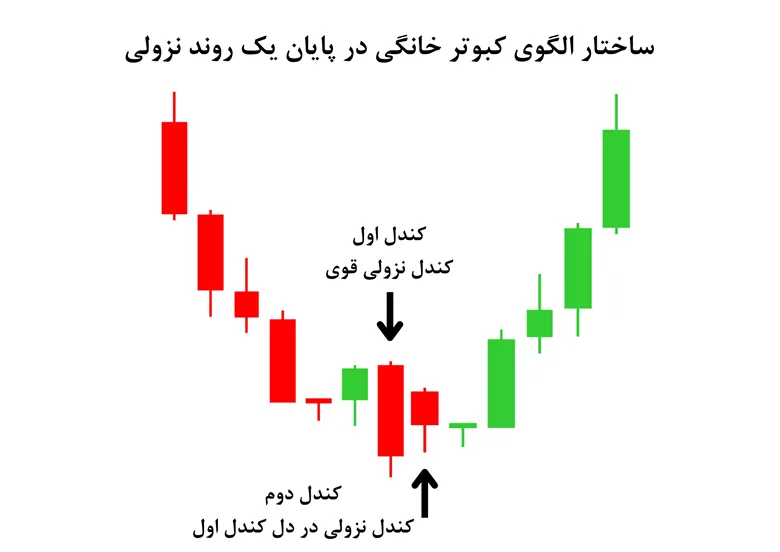 ساختار الگوی کبوتر خانگی در پایان روند نزولی