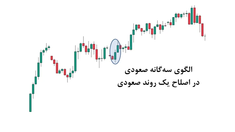 استراتژی استفاده از الگوی سهگانه صعودی در زمان اصلاح