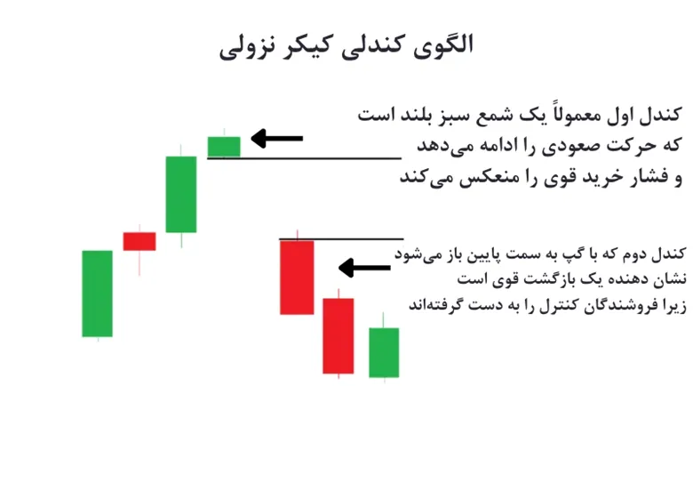 شرایط و زمان شکل گیری الگوی کیکر نزولی