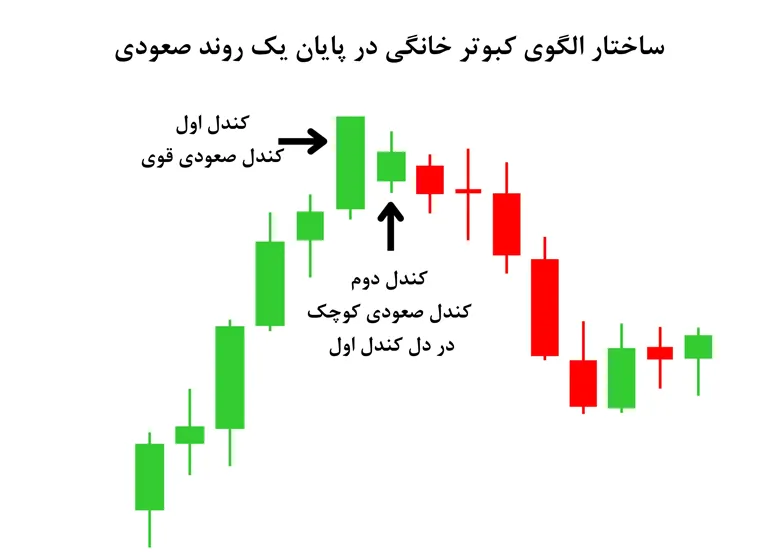 ساختار الگوی کبوتر خانگی در پایان یک روند صعودی