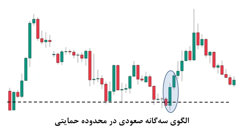 استراتژی الگوی سه گانه صعودی در محدوده حمایتی