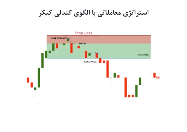 استراتژی معاملاتی با الگوی کندلی کیکر