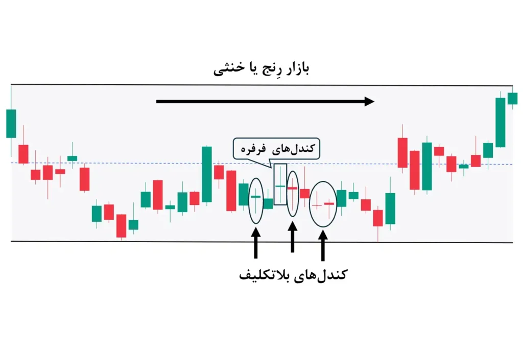 وضعیت کندل فرفره در بازار رنج