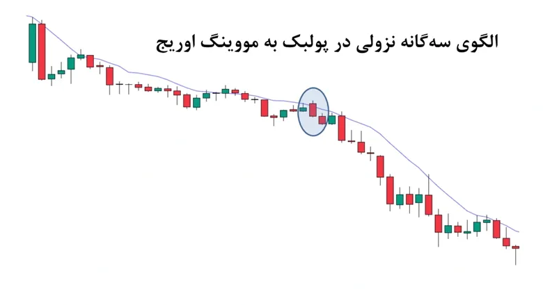 معامله با میانگین متحرک در الگوی سه گانه نزولی