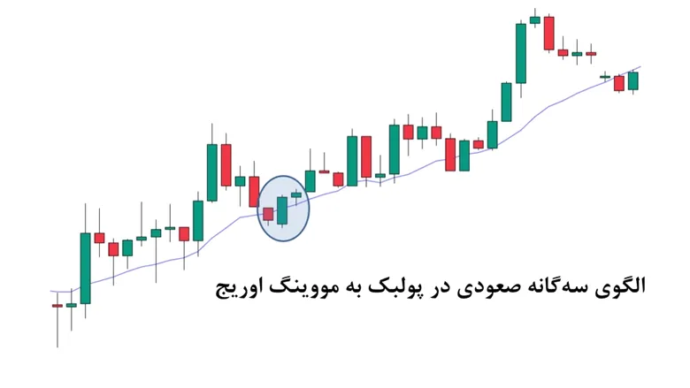 استراتژی الگوی سه گانه صعودی در پولبک به مووینگ اوریج