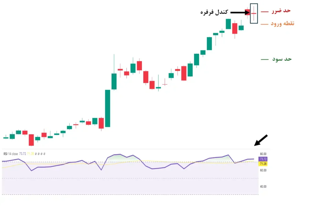 استراتژی الگوی فرفره با اندیکاتور RSI