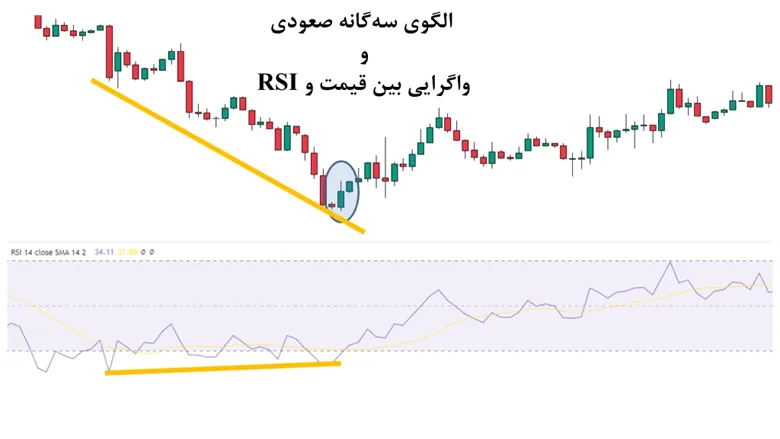 استراتژی الگوی سه گانه صعودی و واگرایی بین قیمت و rsi