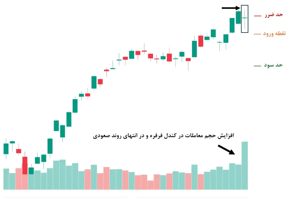 استراتژی الگوی فرفره با تایید حجم معاملات