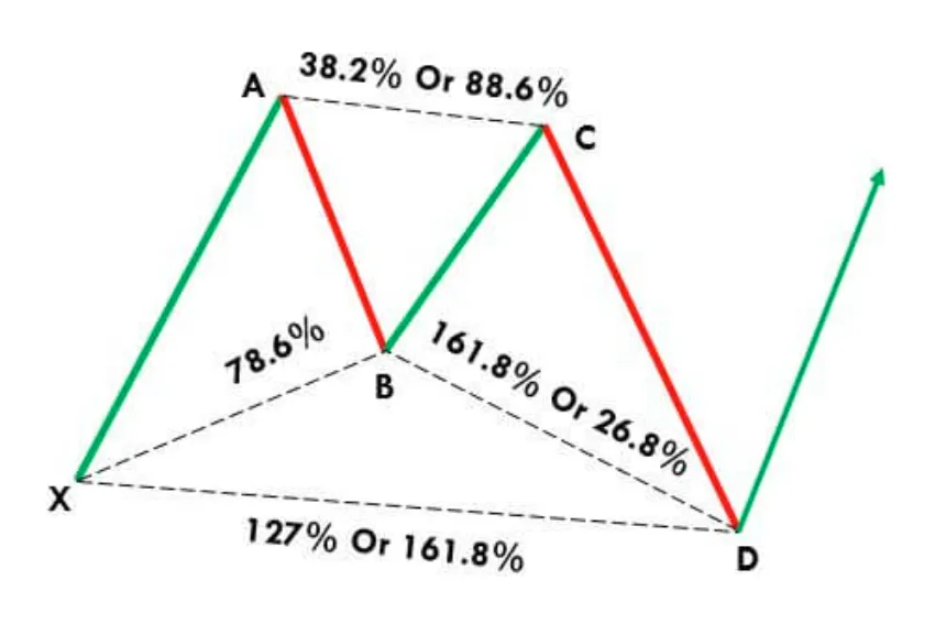 الگوی پروانه نزولی (Bearish Butterfly) 