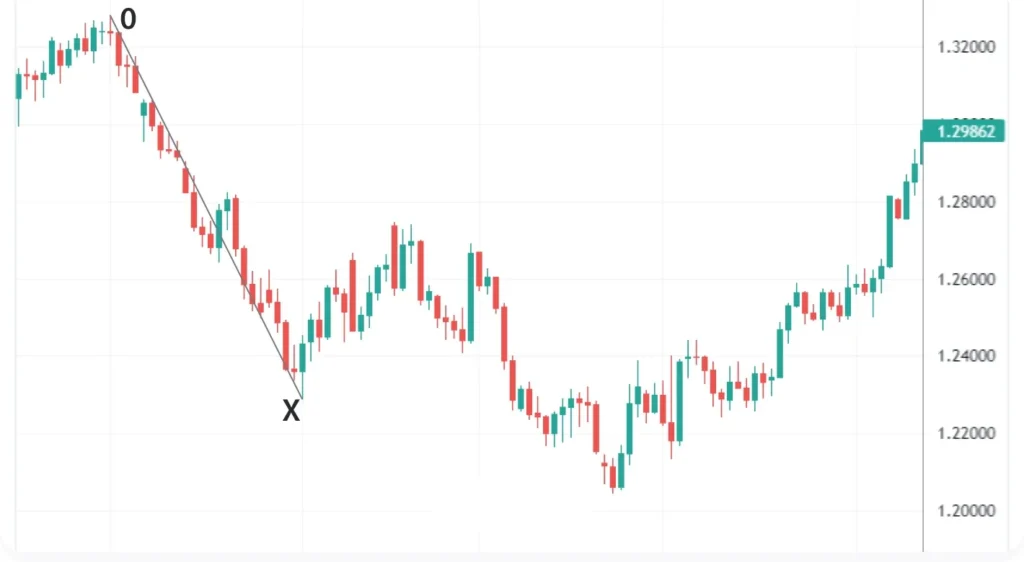 موج 0X در الگوی پنج صفر