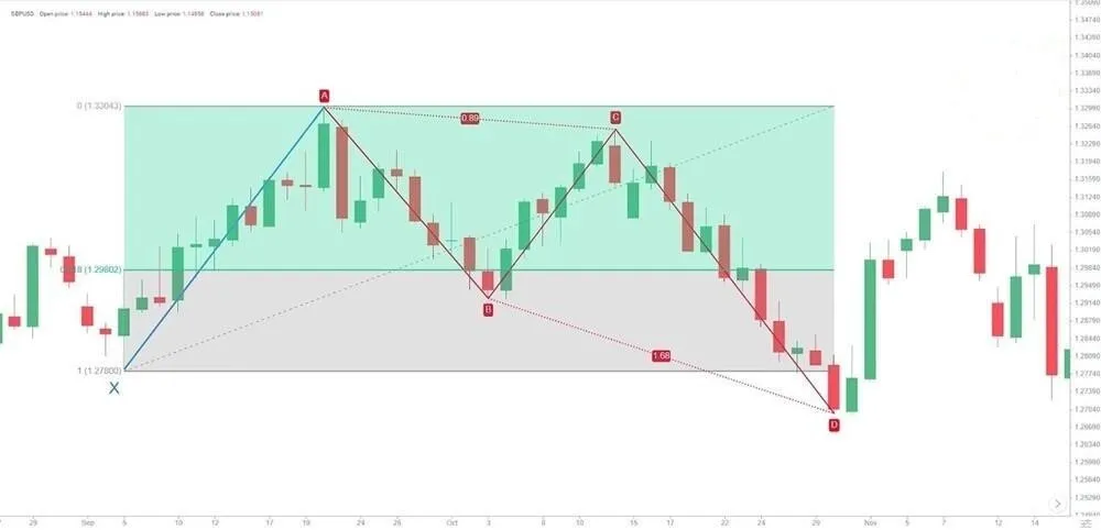 نحوه تشخیص الگوی پروانه روی نمودار