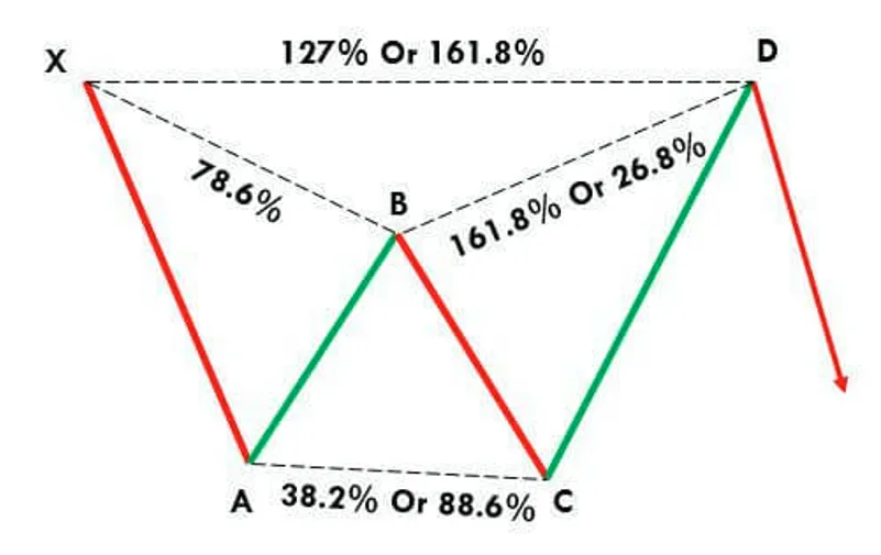 الگوی پروانه صعودی (Bullish Butterfly) 