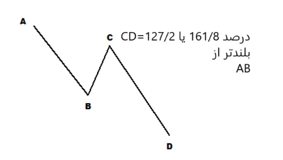 الگوی پیشرفته AB=CD