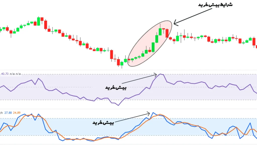 استراتژی اشباع خرید و اشباع فروش مومنتوم