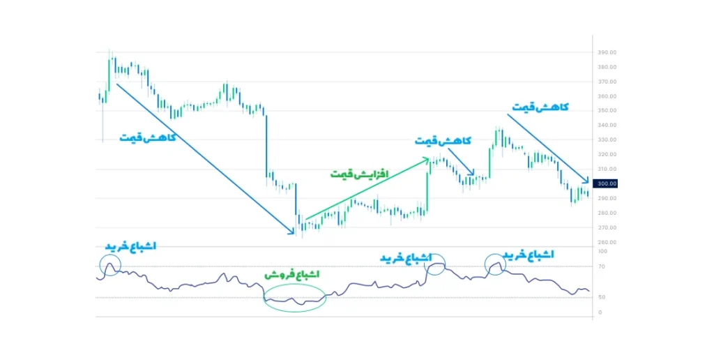 تشخیص نقاط بازگشت قیمت توسط اندیکاتور مومنتوم