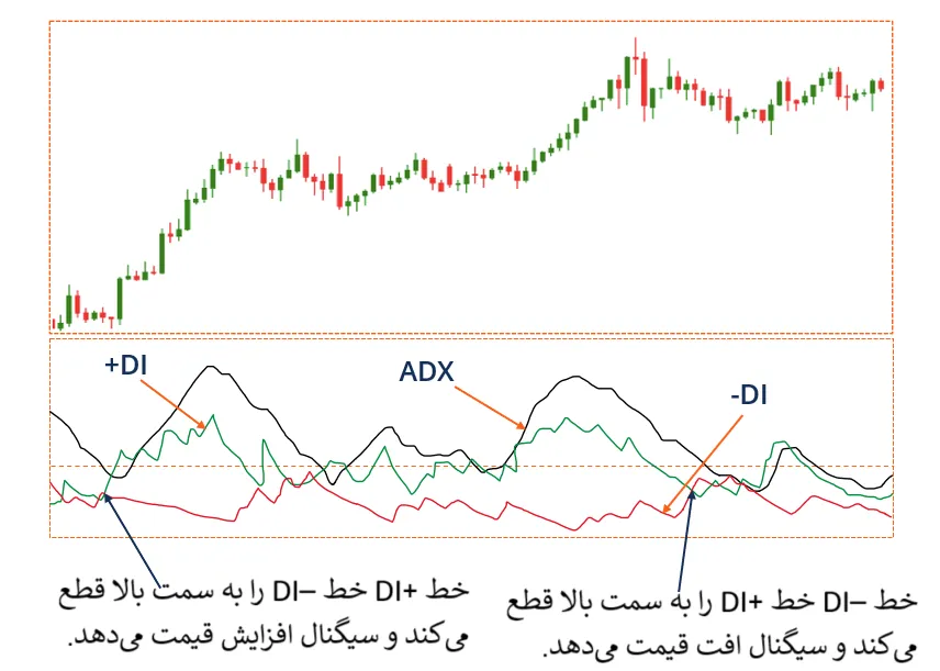 استراتژی تقاطع خطوط +DI و –DI 