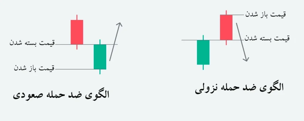 شرایط شکل گیری الگوی ضد حمله