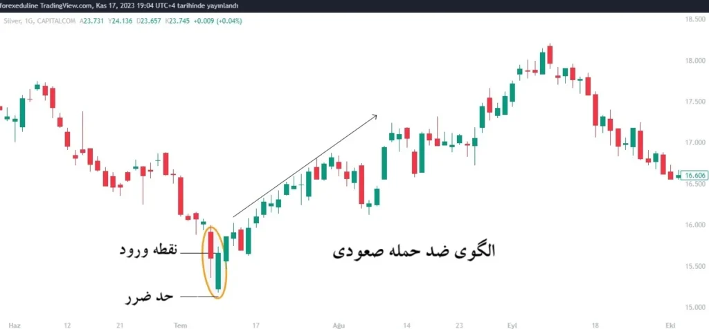 شیوه شناسایی الگوی ضد حمله