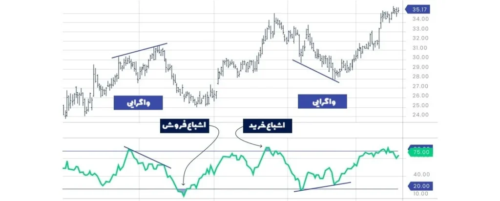 سیگنال گیری از شاخص جریان پول در چارت