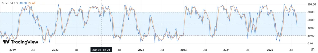 اندیکاتور استوکاستیک (Stochastic)