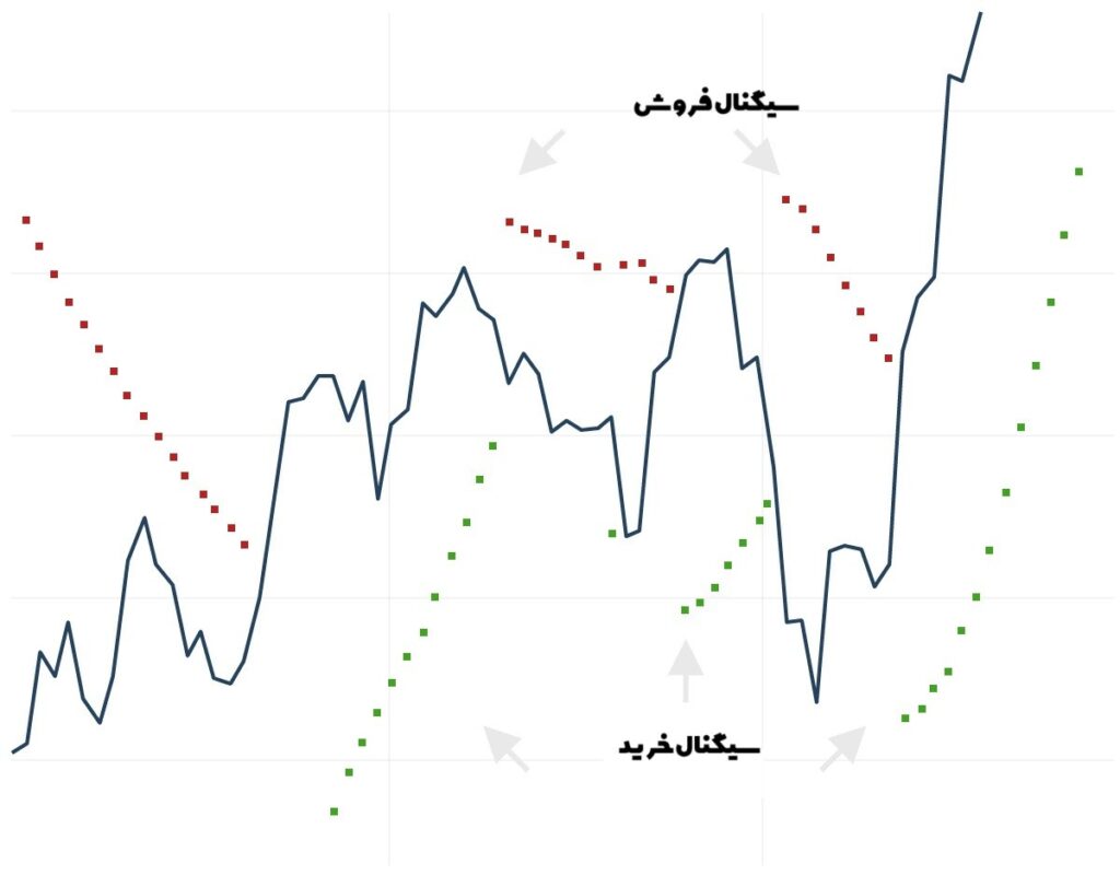 استراتژی دنبالکننده روند با استفاده از اندیکاتور پارابولیک سار
