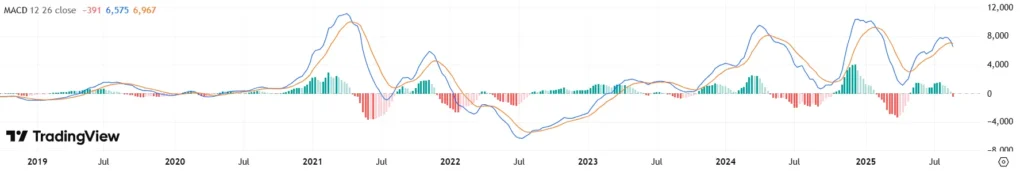 اندیکاتور مکدی (MACD)