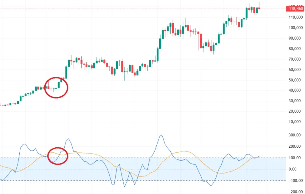 سیگنال خرید در ترید مبتنی بر دو خط CCI و میانگین متحرک CCI