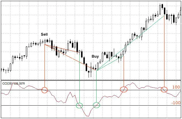 سیگنال فروش در اسیلاتور CCI 
