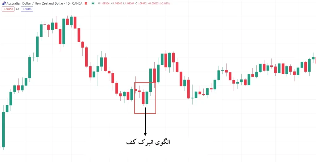 الگوی انبرک کف