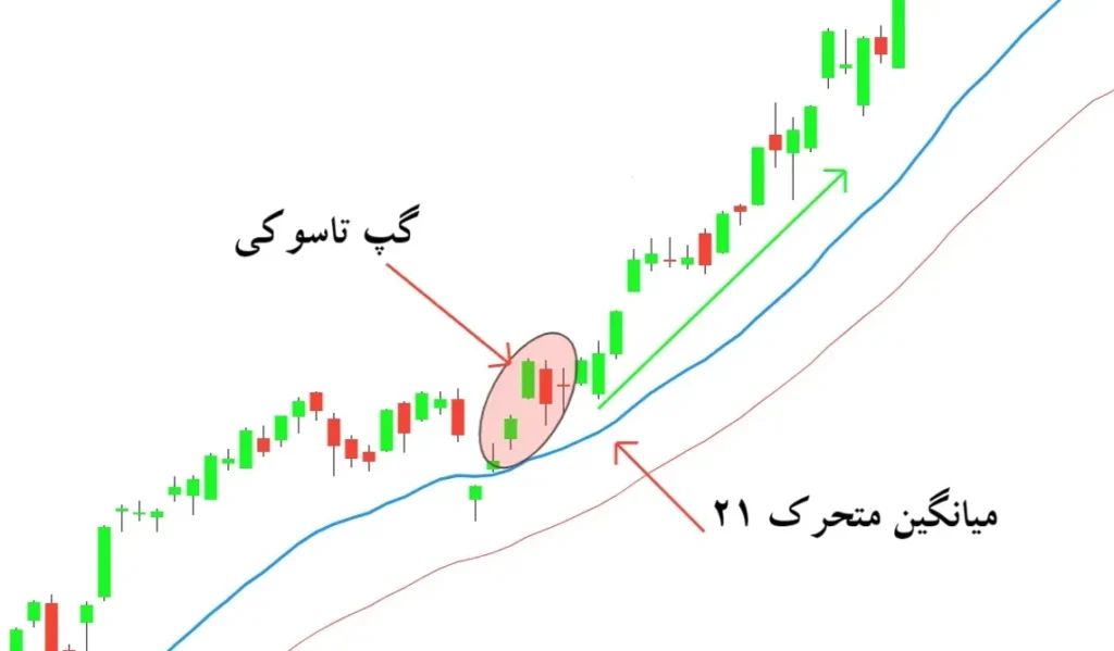 ترکیب گپ تاسوکی با اندیکاتورهای RSI و مکدی