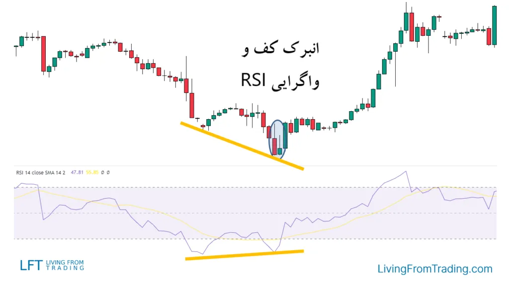 ترکیب انبرک با اندیکاتور RSI