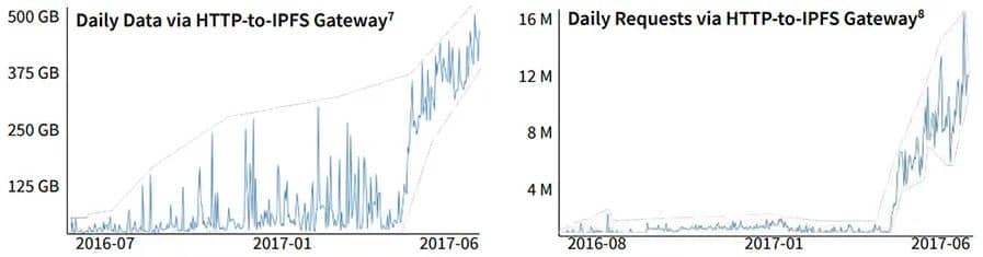 پروتکل IPFS