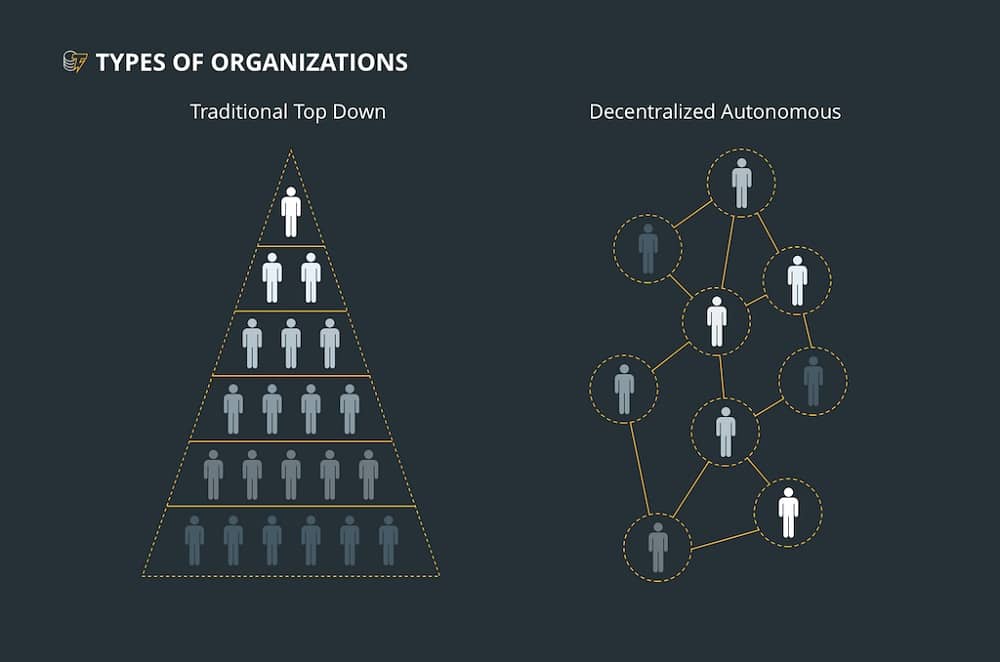 ساختار یک سازمان خودگردان غیر متمرکز