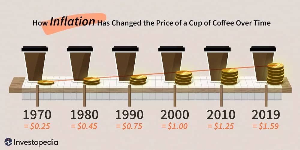 تاثیر تورم روی قیمت هر فنجان قهوه